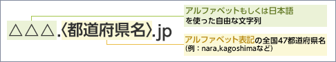 都道府県型JPドメインの構造図